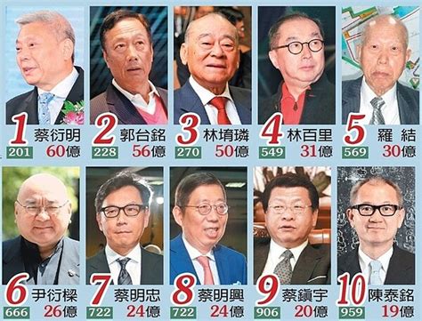 台灣富豪排行榜 2023|台灣首富不是郭台銘！富比世2023富豪榜前十名出爐，「這對兄。